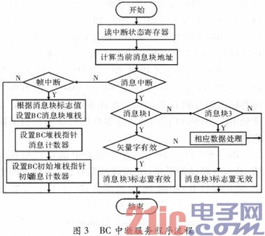 基于DSP的1553B终端设计