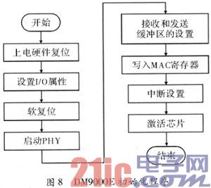 基于LPC2294的泵舱信号转换电路设计