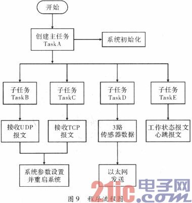 基于LPC2294的泵舱信号转换电路设计