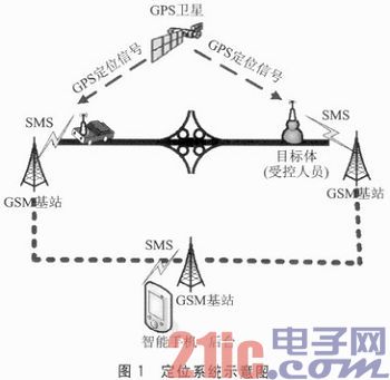 MEMS加速度计的GPS终端的低功耗系统设计