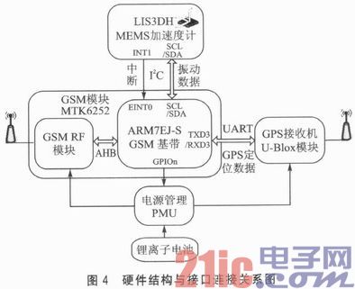 MEMS加速度计的GPS终端的低功耗系统设计