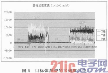 MEMS加速度计的GPS终端的低功耗系统设计