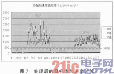 MEMS加速度计的GPS终端的低功耗系统设计