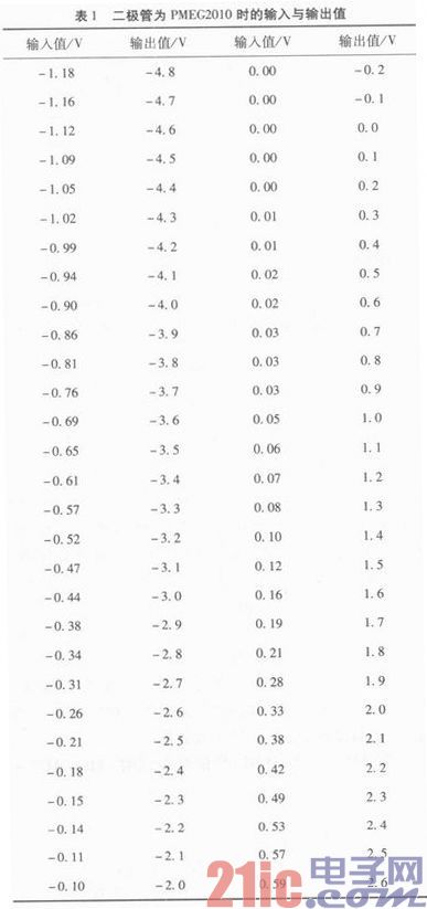 一种单片机双极模拟信号A／D转换的电路设计