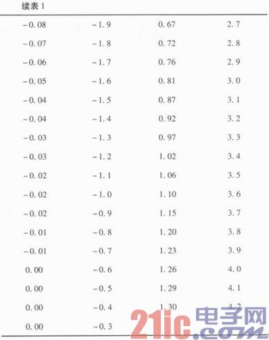 一种单片机双极模拟信号A／D转换的电路设计