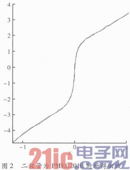 一种单片机双极模拟信号A／D转换的电路设计