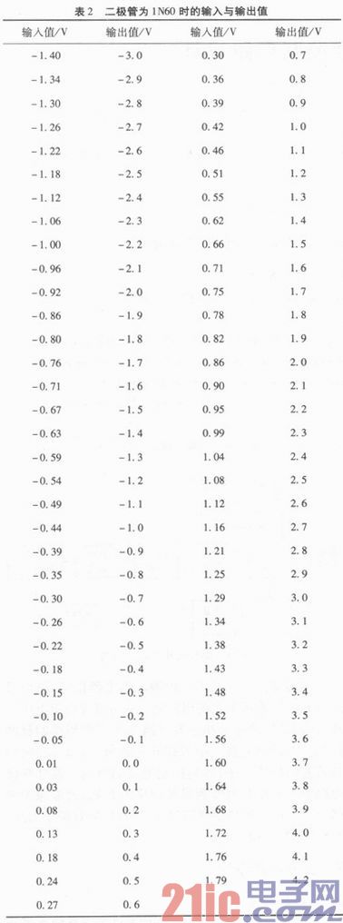 一种单片机双极模拟信号A／D转换的电路设计