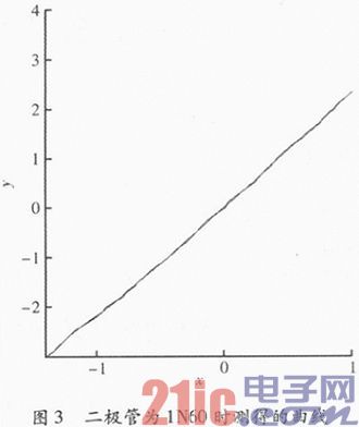 一种单片机双极模拟信号A／D转换的电路设计