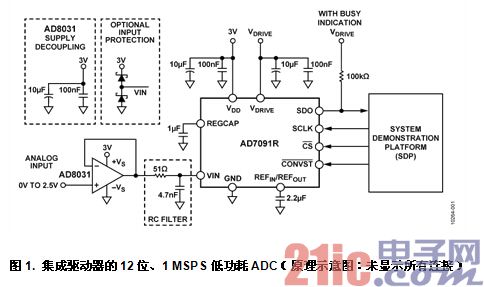 图1. 集成驱动器的12位、1 MSPS低功耗ADC