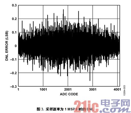 图3. 采样速率为1 MSPS时的DNL