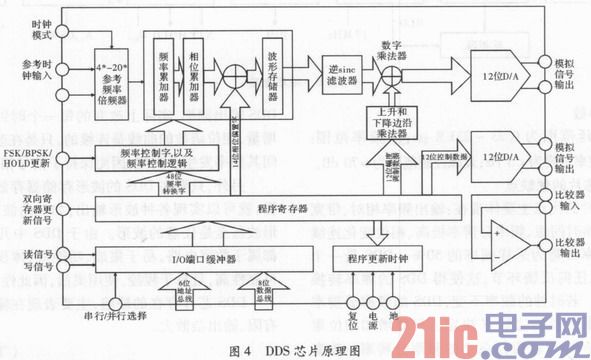 基于DDS芯片AD9852的雷达回波模拟器设计