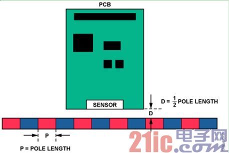 图14. 线性位置测量磁体、PCB和传感器