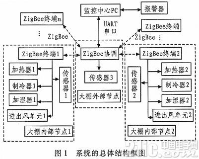 基于ZigBee技术的大棚温湿度无线监控系统研究