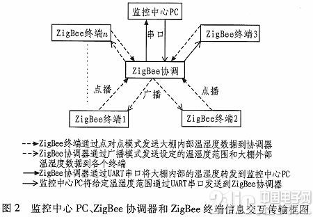 基于ZigBee技术的大棚温湿度无线监控系统研究