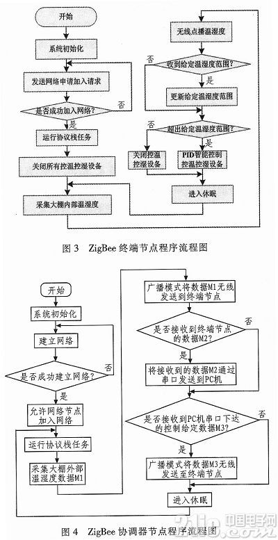 基于ZigBee技术的大棚温湿度无线监控系统研究