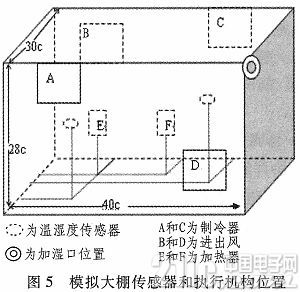 基于ZigBee技术的大棚温湿度无线监控系统研究