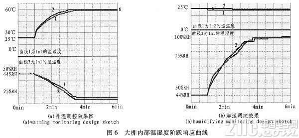 基于ZigBee技术的大棚温湿度无线监控系统研究