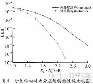 基于FPGA有限域构造的QC-LDPC分层译码器设计