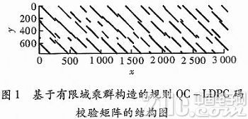 基于FPGA有限域构造的QC-LDPC分层译码器设计