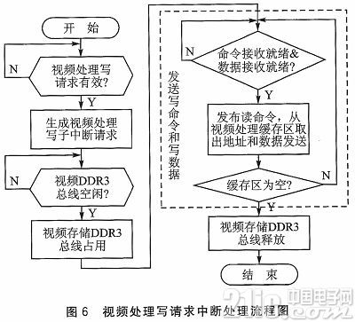 基于FPGA的DDR3多端口读写存储管理设计