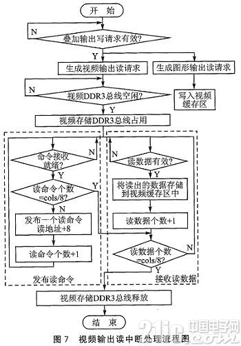 基于FPGA的DDR3多端口读写存储管理设计