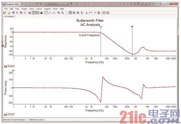 图2：巴特沃兹滤波器的频率响应。