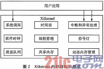 在FPGA中实现嵌入式TCP／IP通信协议栈