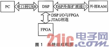 DSP和JTAG接口的FPGA系统在线编程方法