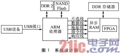 一种FPGA高速访问USB设备的设计方案