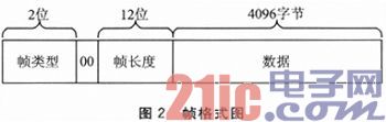 一种FPGA高速访问USB设备的设计方案