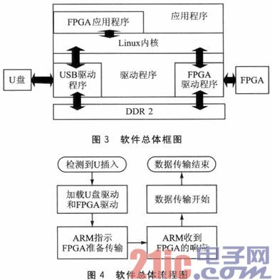 一种FPGA高速访问USB设备的设计方案