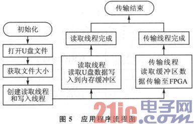 一种FPGA高速访问USB设备的设计方案