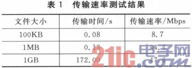 一种FPGA高速访问USB设备的设计方案