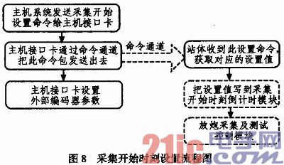 时钟恢复及同步技术在地震勘探仪器中的应用