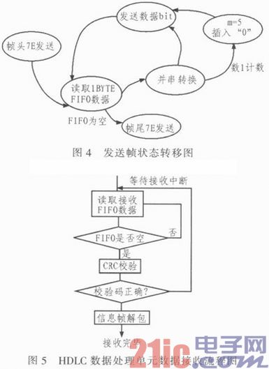 基于FPGA+ARM的HDLC协议控制器的设计与实现