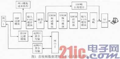 基于SDR SDRAM的视频数据逻辑分析存储器的设计与实现