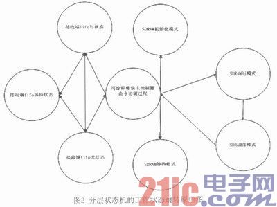 基于SDR SDRAM的视频数据逻辑分析存储器的设计与实现