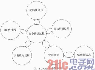 基于SDR SDRAM的视频数据逻辑分析存储器的设计与实现