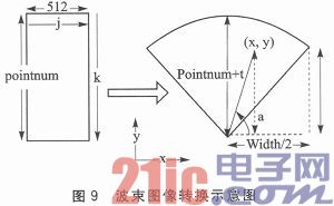 基于FPGA多波束成像的声纳系统设计