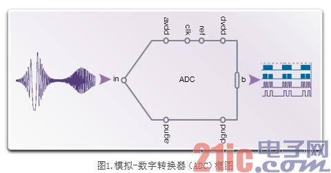 可将数据转换器IP成功集成到系统芯片的12种设计技术