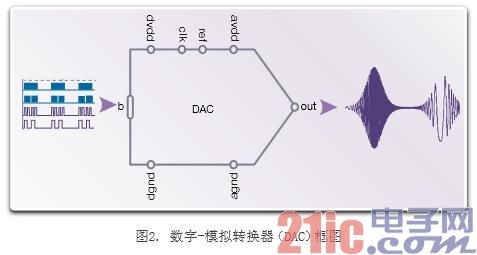 可将数据转换器IP成功集成到系统芯片的12种设计技术