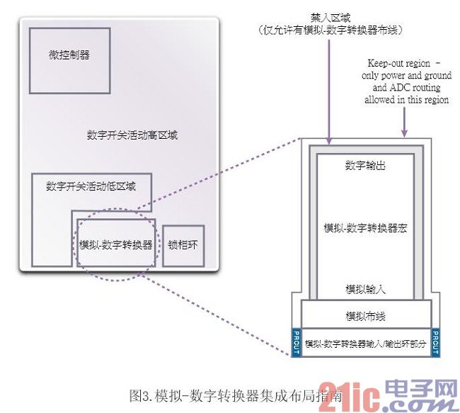 1. 首先在系统芯片上做合适的布局