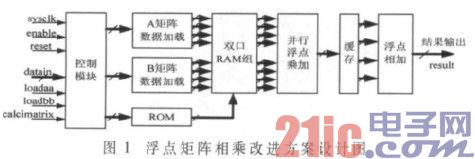 基于Altera浮点IP核实现浮点矩阵相乘运算的改进设计