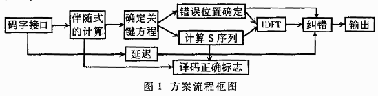 方案流程框图