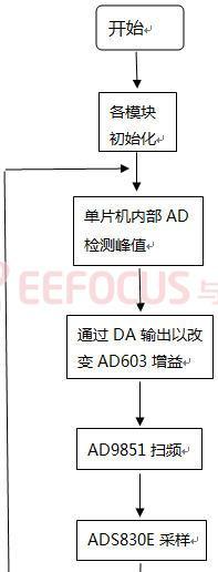 图2－主程序流程图