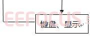 图2－主程序流程图