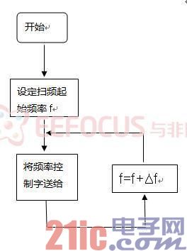 图3－扫频流程图