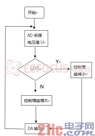 图4－增益控制流程