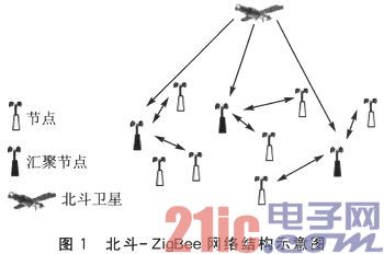 北斗导航芯片UM220+ZigBee的无线终端设计