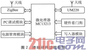 北斗导航芯片UM220+ZigBee的无线终端设计